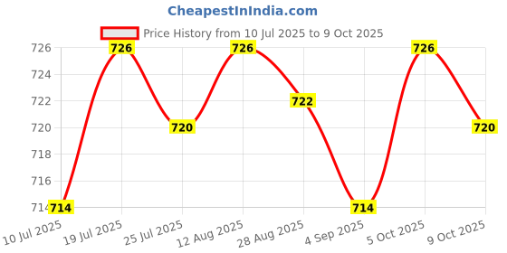 amazon.in CLUB BOLLYWOOD®CD DVD Carrying Case Compact Portable Sleeve Disc Holder for Travel Home Car Red|Computers/Tablets & Networking | Drives, Storage & Blank Media |1 CD Case Price History Graph from 10 Jul 2025 to 9 Oct 2025