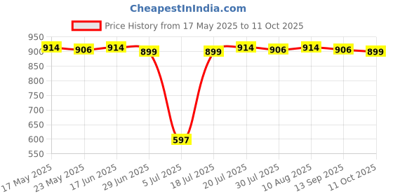 amazon.in CLUB BOLLYWOOD®CD-IU201S USB Video Audio Adapter Direct Cable for iPod iPhone|Consumer Electronics | Vehicle Electronics & GPS | Car Electronics Accessories |1X Cd-Iu201S Video Connector Cable Price History Graph from 17 May 2025 to 11 Oct 2025