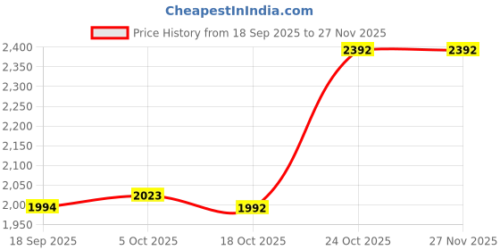 amazon.in Club Bollywood®CD Storage Box Display Shelf Bin CD Organizer for Office Living Room Desktop 2 Pieces|Home & Garden | Furniture |2 Desktop CD Racks Price History Graph from 18 Sep 2025 to 27 Nov 2025