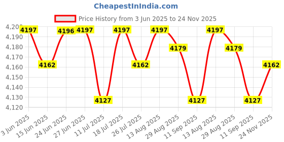 amazon.in Club Bollywood®Ceiling Light with RGB Cycle Ceiling Lamp for Bedroom Hotel Decoration|Home & Garden | Chandeliers & Ceiling Fixtures|1 Ceiling Lamp Price History Graph from 3 Jun 2025 to 24 Nov 2025