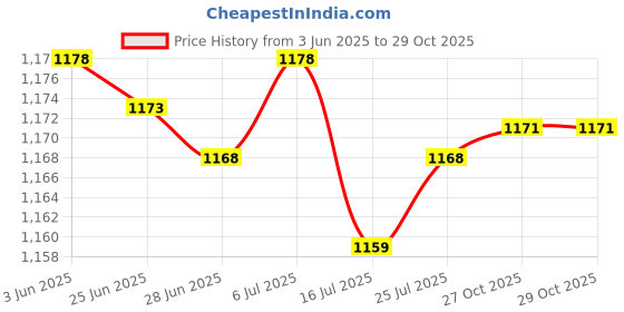 amazon.in Club Bollywood®Clay Sculpture Dipping Tong Pottery Tool Kiln Furniture for Clay Handcrafts| Pottery Tools & Sets| Pottery Tools & Sets|Crafts|• Crafts| 1 X Dripping Pottery Tool Price History Graph from 3 Jun 2025 to 29 Oct 2025