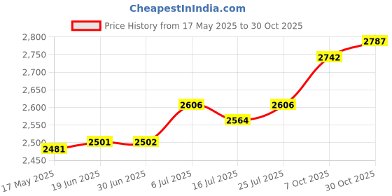amazon.in Club Bollywood®Clipboard Dry Erase Coaches Board Techniques Plays Basketball Coaching Board|Sporting Goods | Team Sports | Basketball |1 Basketball Coaches Board Price History Graph from 17 May 2025 to 30 Oct 2025