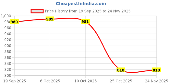 amazon.in Club Bollywood®CNC Alloy Helmet Hanger Hook Buckle for PCX125 PCX150 All Year Gray| Motors | Parts & Accessories |1 Set of Motorcycle Hook Price History Graph from 19 Sep 2025 to 24 Nov 2025