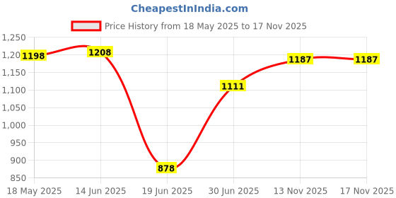 amazon.in club bollywood CLUB BOLLYWOOD®Computer Chair Cover Swivel Chair Cover for Rotating Chair White|Home & Garden | Furniture |Home & Garden|1 Set Rotating Chair Slipcover club bollywood Price History Graph from 18 May 2025 to 17 Nov 2025
