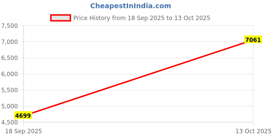 amazon.in Club Bollywood®Conduction IP67 Bluetooth 5.0 Smart Eyeglasses Water Stereo for Sport | Gadgets & Other Electronics |1 x Gles Price History Graph from 18 Sep 2025 to 13 Oct 2025