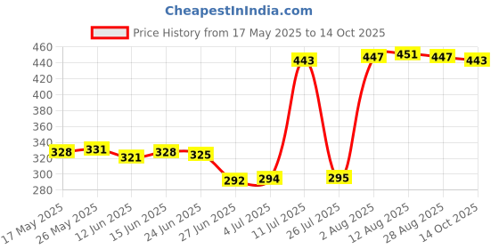 amazon.in CLUB BOLLYWOOD®Cooling Towel Breathable Fast Drying Ice Towel for Exercise Hot Weather Dark Gray|Sporting Goods | Fitness Running & Yoga | Fitness Equipment & Gear |1X Cooling Towel Price History Graph from 17 May 2025 to 14 Oct 2025