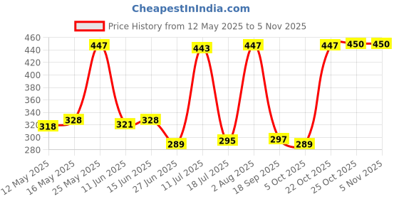 amazon.in CLUB BOLLYWOOD®Cooling Towel Breathable Fast Drying Ice Towel for Exercise Hot Weather Dark Gray|Sporting Goods | Fitness Running & Yoga | Fitness Equipment & Gear |Gym Towels|1x Cooling Towel Price History Graph from 12 May 2025 to 4 Nov 2025
