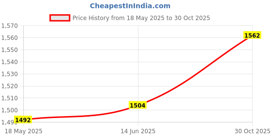 amazon.in CLUB BOLLYWOOD®Copy and Paste 2 Key Keyboard Red Switches USB Mini 2 Key Keypad for Drawing White |Computers/Tablets & Networking | Keyboards, Mice & Pointers | Keyboards & Keypads Price History Graph from 18 May 2025 to 30 Oct 2025