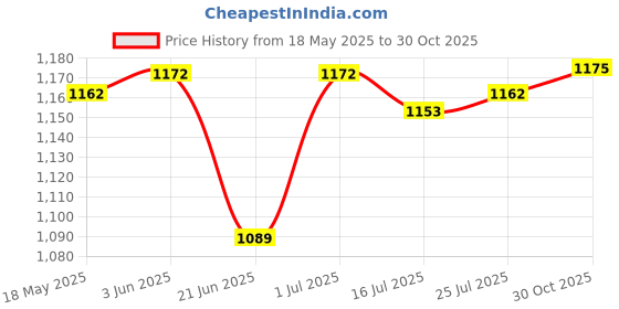 amazon.in CLUB BOLLYWOOD®Crystal Refillable Perfume Atomizer Spray Bottle 100ml Empty Perfume Bottles|Home & Garden | Home D?©cor |Home & Garden|1 Piece Crystal Refillable Perfume Atomizer Spray Bottle Price History Graph from 18 May 2025 to 30 Oct 2025