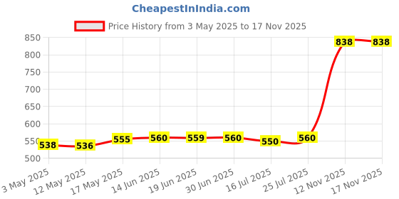 amazon.in CLUB BOLLYWOOD®Crystal Spiral Twister Wind Twister Spinner for Indoor or Outdoor Use Green|Home & Garden | Windmills & Wind Spinners|1 Piece Crystal Twister Wind Spinner Price History Graph from 3 May 2025 to 17 Nov 2025