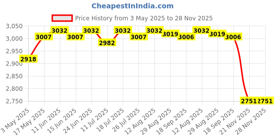 amazon.in Club Bollywood®Curtain for Patio Waterproof Public Divider Blackout Drape for Pergola/Porch Style1 264X160Cm|Home & Garden | Curtains Drapes & Valances|1 Piece Outdoor Curtain Price History Graph from 3 May 2025 to 28 Nov 2025