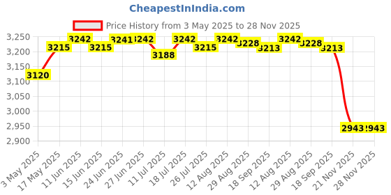 amazon.in Club Bollywood®Curtain for Patio Waterproof Public Divider Blackout Drape for Pergola/Porch Style1 264X183Cm|Home & Garden | Curtains Drapes & Valances|1 Piece Outdoor Curtain Price History Graph from 3 May 2025 to 28 Nov 2025