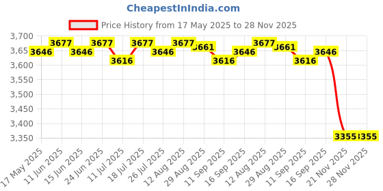 amazon.in Club Bollywood®Curtain for Patio Waterproof Public Divider Blackout Drape for Pergola/Porch Style3 264X213Cm|Home & Garden | Curtains Drapes & Valances|1 Piece Outdoor Curtain Price History Graph from 17 May 2025 to 28 Nov 2025