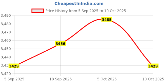 amazon.in Club Bollywood®DAM124 Modbus RTU Data Acquisition Module 4CH Analog Input US Standard Price History Graph from 5 Sep 2025 to 10 Oct 2025