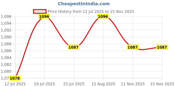 amazon.in CLUB BOLLYWOOD®Decorative Throw Pillow Cushion Desktop Sofa Livingroom Plush Pumpkin Pillow Red|Home & Garden | Home D?©cor | Pillows|1 Decorative Pillow Price History Graph from 12 Jul 2025 to 15 Nov 2025