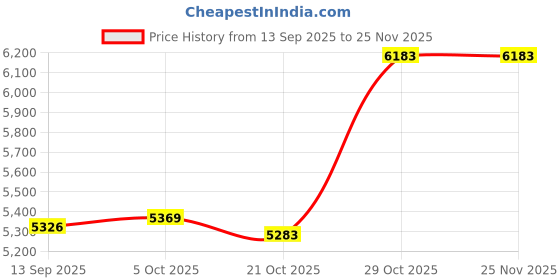 amazon.in Club Bollywood®Desk Extender Board Table Mount Sturdy Support Multifunctional Wrist Support Brown|Home & Garden | Furniture |1 Desktop Extension Board Price History Graph from 13 Sep 2025 to 24 Nov 2025