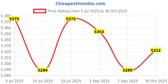 amazon.in CLUB BOLLYWOOD®Desk Extender Shelf Black Foldable Extension Attachment Table Mount Arm Rest|Home & Garden | Furniture |1 Desk Extender Tray Price History Graph from 5 Jul 2025 to 30 Oct 2025