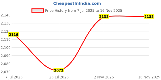 amazon.in Club Bollywood®Desktop USB Wired Keyboard & Mouse Bundles Set RGB Back Light| Keyboards Mice & Pointers |• Computers/Tablets & Networking|1X Wired Keyboard and Mouse Set Price History Graph from 7 Jul 2025 to 16 Nov 2025