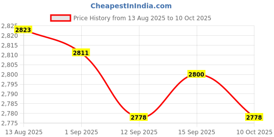 amazon.in CLUB BOLLYWOOD®Dial Type Weather Station Barometer Thermometer Hygrometer Functions, Measure Barometric Pressure Temperature Humidity Price History Graph from 13 Aug 2025 to 10 Oct 2025