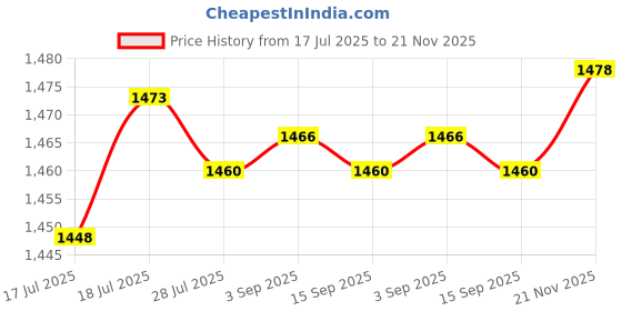 amazon.in CLUB BOLLYWOOD®Differential Pressure Switch Electronic Processing Equipment Mechanical Spdt|Business & Industrial | Electrical & Test Equipment |1 Differential Pressure Switch Price History Graph from 17 Jul 2025 to 21 Nov 2025