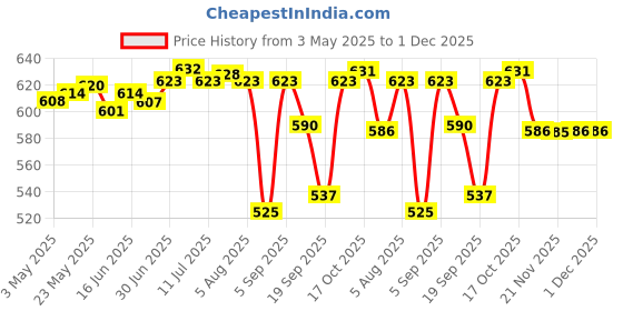 amazon.in CLUB BOLLYWOOD®DIY Cardboard for Google Virtual Reality Glasses with 3D Optical Lens Box|Consumer Electronics | TV Video & Home Audio | TV Video & Audio Accessories Price History Graph from 3 May 2025 to 1 Dec 2025