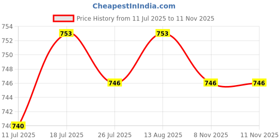 amazon.in CLUB BOLLYWOOD®DIY Wall Quartz Clock Movement Mechanism Replacement Parts Flower Black|Home & Garden | Home D?©cor |1 Set Quartz Wall Clock Movement with Pointers Price History Graph from 11 Jul 2025 to 10 Nov 2025