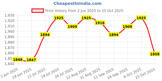 amazon.in Club Bollywood®Double End MMA Boxing Punch Suction Cups Speed Ball | Boxing, & MMA | Equipment & Supplies |1 Set Boxing Speed Ball Price History Graph from 2 Jun 2025 to 25 Oct 2025