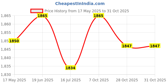 amazon.in Club Bollywood®Double Sided Coaches Board Basketball Soccer Strategy Board Training Aid Basketball|Sporting Goods | Team Sports | Basketball |1 Coaches Board, Price History Graph from 17 May 2025 to 28 Oct 2025