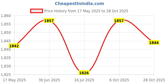 amazon.in Club Bollywood®Double Sided Coaches Board Basketball Soccer Strategy Board Training Aid Futsal|Sporting Goods | Team Sports | Basketball |1 Coaches Board, Price History Graph from 17 May 2025 to 28 Oct 2025