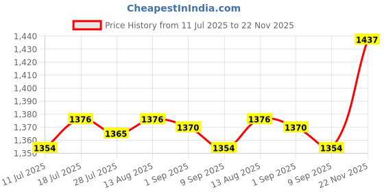 amazon.in CLUB BOLLYWOOD®Drain Bladder Drain Cleaning Tool for 1.5-3 inch Pipe Kitchen Sinks Bathtubs|Business & Industrial | Hydraulics, Pneumatics & Pumps | Pipe & Tubing Tools & Accs |1 Drain Bladder Price History Graph from 11 Jul 2025 to 22 Nov 2025