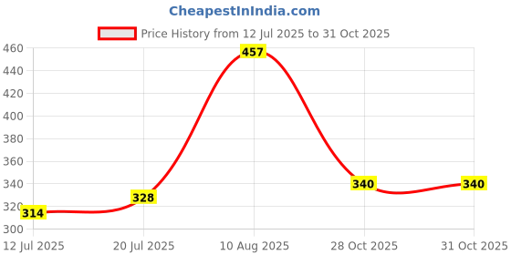 amazon.in CLUB BOLLYWOOD®Dual 2.5'' to 3.5inch Mounting Adapter Bracket Dual HDD Dock Holder Tray|1x Adapter Holder Price History Graph from 12 Jul 2025 to 31 Oct 2025