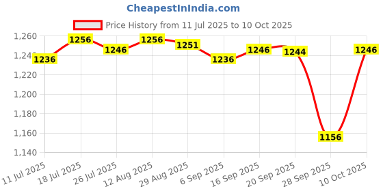 amazon.in CLUB BOLLYWOOD®Dumbbell Rack Dumbbell Storage Shelf for Strength Training Exercise Home Gym|Sporting Goods | Fitness Running & Yoga |1 Dumbbell Rack Price History Graph from 11 Jul 2025 to 10 Oct 2025
