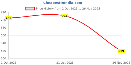amazon.in Club Bollywood®Durable Foldable Rosewood Smoking Pipe Stand Rack Holder for 1 Pipe Price History Graph from 2 Oct 2025 to 26 Nov 2025