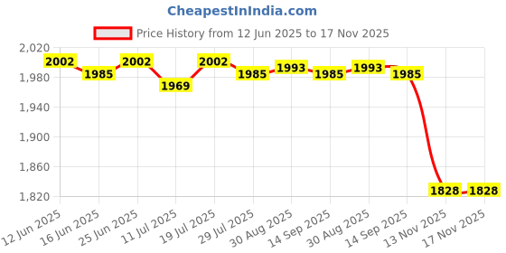 amazon.in Club Bollywood®Durable Pool Cleaner Sweep Hose Complete B5 for Zodiac Polaris 180 480 Part|Home & Garden | Pools & Spas |1 Piece Pool Cleaner Sweep Hose Complete B5 Price History Graph from 12 Jun 2025 to 16 Nov 2025