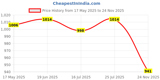 amazon.in Club Bollywood®E27 Aluminum Light Holder Lamp Head with Line Suction Tray Socket 04|Home & Garden | Lighting Parts & Accessories|1 Piece E27 Lamp Holder Price History Graph from 17 May 2025 to 24 Nov 2025
