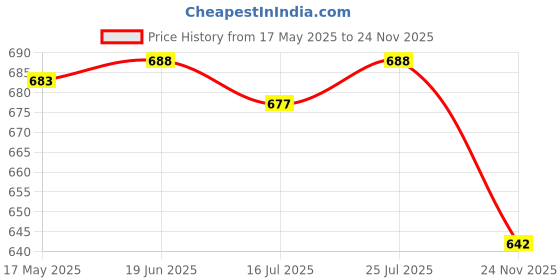 amazon.in Club Bollywood®E27 Base Round Light Bulb Lamp Socket Holder Adapter Black+Gold|Home & Garden | Lighting Parts & Accessories|1 Piece Lamp Holder(Without Wire) Price History Graph from 17 May 2025 to 24 Nov 2025