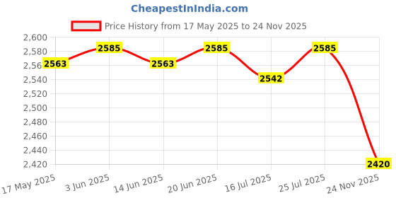 amazon.in Club Bollywood®E27 Retro Lamp Holder Table Light Fixture Decoration for Bedside EU Plug|Home & Garden | Lamp Shades|1 Piece E27 Lamp Holder Price History Graph from 17 May 2025 to 24 Nov 2025