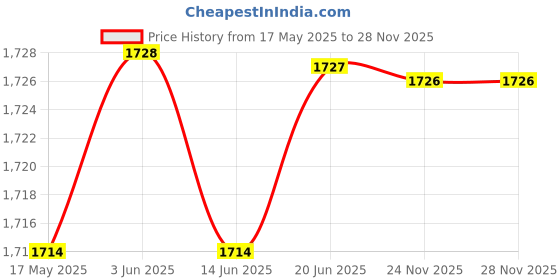 amazon.in Club Bollywood®E27 Wood Base Table Lamp Bulb Socket Holder Decor Night Light 10X6X6Cm|Home & Garden | Night Lights|1 Piece Light Base Price History Graph from 17 May 2025 to 24 Nov 2025
