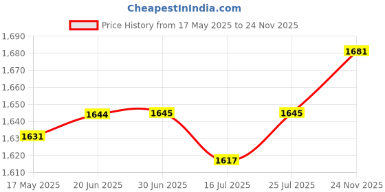 amazon.in Club Bollywood®E27 Wood Base Table Lamp Bulb Socket Holder Decor Night Light 10X8.5X6Cm|Home & Garden | Night Lights|1 Piece Light Base Price History Graph from 17 May 2025 to 24 Nov 2025