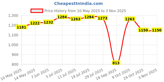 amazon.in club bollywood Club Bollywood®Empty Magnetic Eyeshadow Palette Makeup Cosmetic DIY Palette Croco Large| Other Makeup Tools & Accs| Other Makeup Tools & Accs|Health & Beauty |• Health & Beauty| 1X Cosmetic Palette club bollywood Price History Graph from 10 May 2025 to 2 Nov 2025