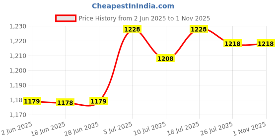amazon.in club bollywood Club Bollywood®Empty PVC Square Pump Bottle Jar Foam Dispenser for Liquid Lotion Green| Bath & Body | Other Bath & Body Supplies|2 Pieces Foam Dispensers club bollywood Price History Graph from 2 Jun 2025 to 1 Nov 2025