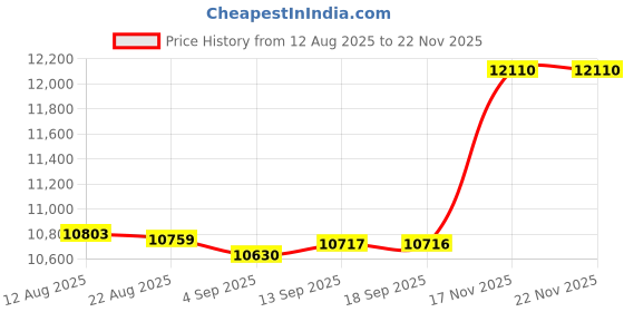 amazon.in velura Club Bollywood®Equipment Storage Case Waterproof Briefcase Aluminum Alloy Handheld Tool Box L Thickened velura Price History Graph from 12 Aug 2025 to 21 Nov 2025