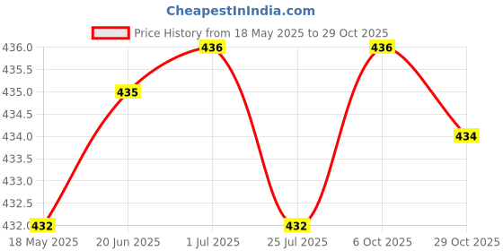 amazon.in club bollywood Club Bollywood®Ethnic Coarse Cotton Eyegles Rope Sungles Holder Retainer 28" Blue| Other Vision Care| Other Vision Care|Health & Beauty |• Health & Beauty|1 Piece Eyegles Rope club bollywood Price History Graph from 18 May 2025 to 29 Oct 2025