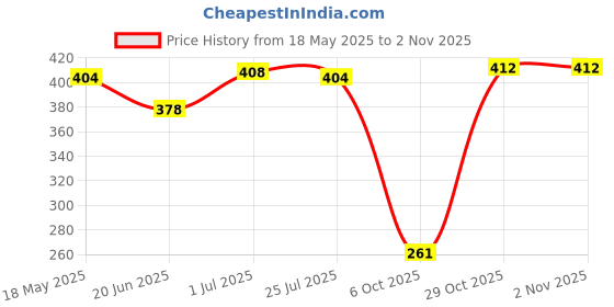 amazon.in club bollywood Club Bollywood®Ethnic Coarse Cotton Eyegles Rope Sungles Holder Retainer 28" Purple| Other Vision Care| Other Vision Care|Health & Beauty |• Health & Beauty|1 Piece Eyegles Rope club bollywood Price History Graph from 18 May 2025 to 29 Oct 2025