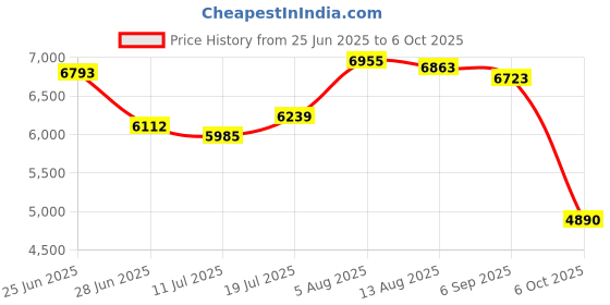 amazon.in Club Bollywood®External Storage Hard Disk Drive 2.5" Sata USB 3.0 HDD Pc Black 1T| Drives, Storage & Blank Media |• Computers/Tablets & Networking|1 * Portable Hard Drive Price History Graph from 25 Jun 2025 to 6 Oct 2025