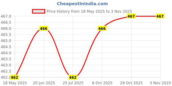 amazon.in club bollywood Club Bollywood®Eyegles Lanyard Rope Chain Beads Sungles Strap Holder Retainer Black| Other Vision Care| Other Vision Care|Health & Beauty |• Health & Beauty|1 Piece Eyegl Rope club bollywood Price History Graph from 18 May 2025 to 29 Oct 2025