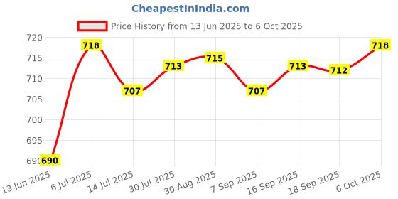 amazon.in Club Bollywood®Eyelash Shampoo for Eyelash Extension with Brush Portable for Salon Home Use| False Eyelashes & Adhesives| False Eyelashes & Adhesives|Health & Beauty |1 Piece Eyelash Shampoo Price History Graph from 13 Jun 2025 to 6 Oct 2025