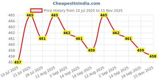 amazon.in club bollywood CLUB BOLLYWOOD®Fashion Double Sided Tape Modesty Tit Toupee Boob Body Tape 2.3cm x 5m|Clothing Shoes & Accessories | Womens Clothing |1x Tape Double Sided Modesty Tape club bollywood Price History Graph from 10 Jul 2025 to 15 Nov 2025
