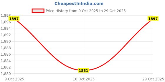 amazon.in club bollywood CLUB BOLLYWOOD®Fashion Women's Cat Ear Hoodie Pullover Cute Short Tops Long Sleeve Lace up L|Clothing Shoes & Accessories | Womens Clothing | Sweats & Hoodies|1Hooded Sweatshirt club bollywood Price History Graph from 9 Oct 2025 to 29 Oct 2025