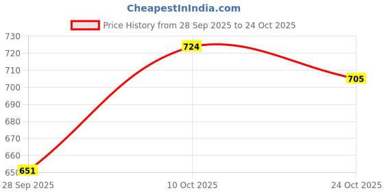 amazon.in Club Bollywood®Faux Fur Wolf Tail Cosplay Purse ChFurry for Anime Children Adults|Clothing, Shoes & Accessories | Costumes, Reenactment, Theater |1 Plush Tail Price History Graph from 28 Sep 2025 to 24 Oct 2025